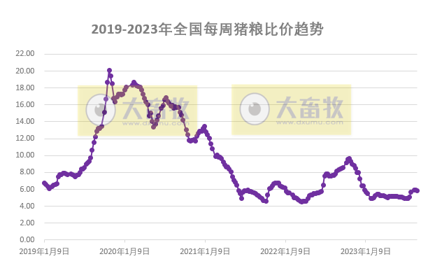 发改委:短期内供需持续博弈,预计生猪价格将小幅涨跌调整,预期盈利或难有改善——2023年8月第5周生猪和家禽盈利情况及预期