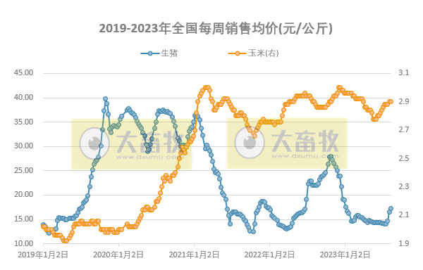 2023年8月第2周生猪和家禽盈利情况及预期