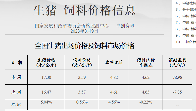 2023年8月第2周生猪和家禽盈利情况及预期