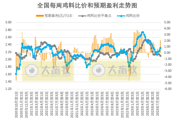 2023年8月第2周生猪和家禽盈利情况及预期