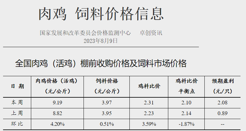 2023年8月第2周生猪和家禽盈利情况及预期