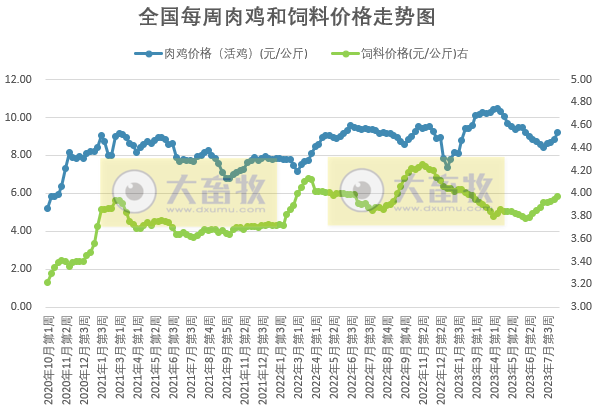 2023年8月第2周生猪和家禽盈利情况及预期