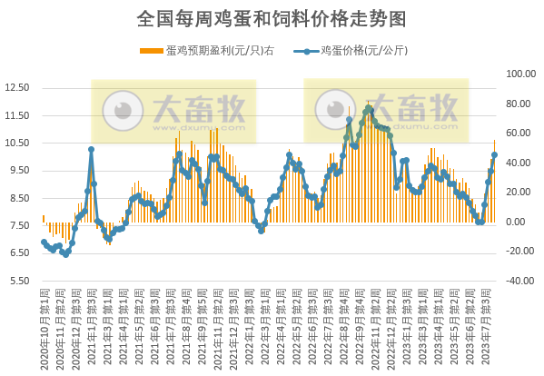 2023年8月第2周生猪和家禽盈利情况及预期