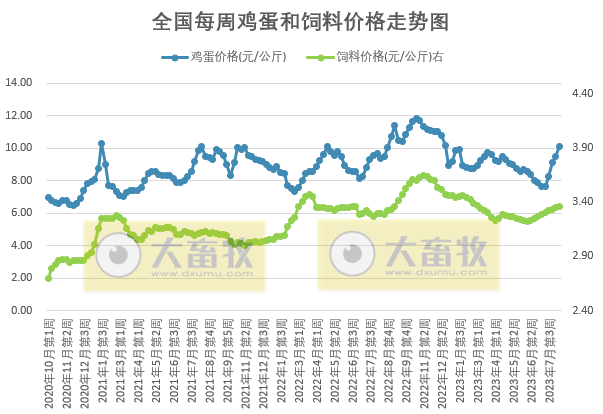 2023年8月第2周生猪和家禽盈利情况及预期