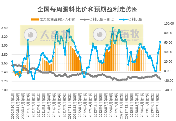 2023年8月第2周生猪和家禽盈利情况及预期
