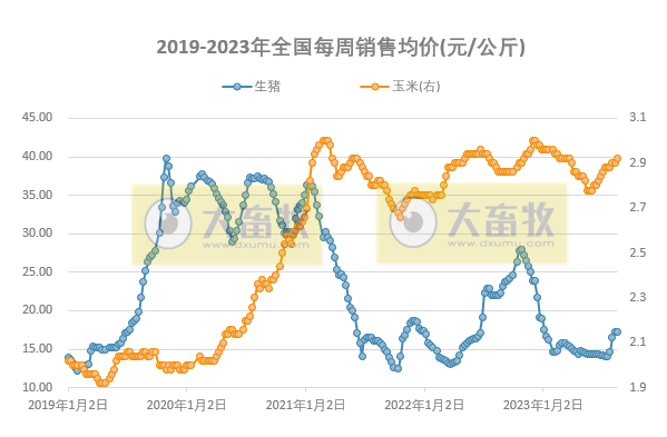 2023年8月第3周生猪和家禽盈利情况及预期