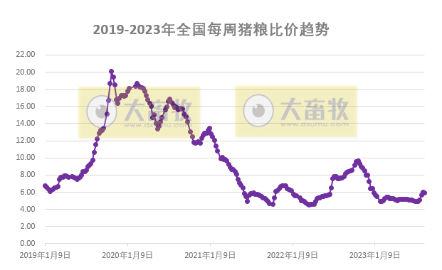 2023年8月第3周生猪和家禽盈利情况及预期