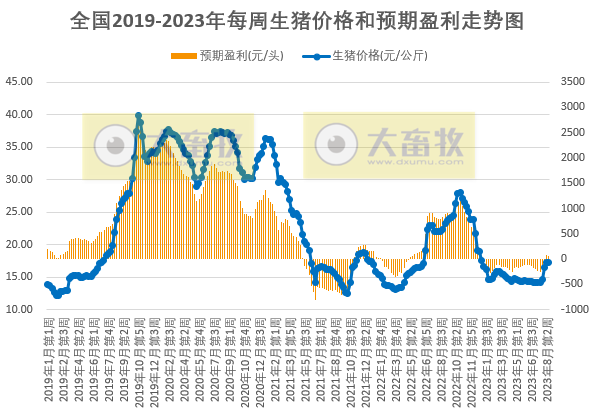 2023年8月第3周生猪和家禽盈利情况及预期
