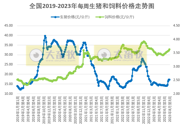 2023年8月第3周生猪和家禽盈利情况及预期