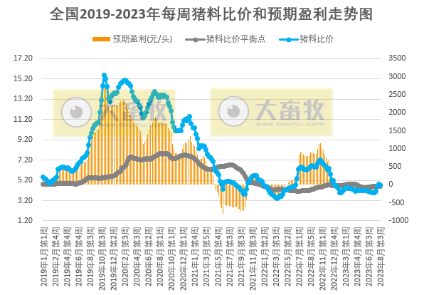 2023年8月第3周生猪和家禽盈利情况及预期