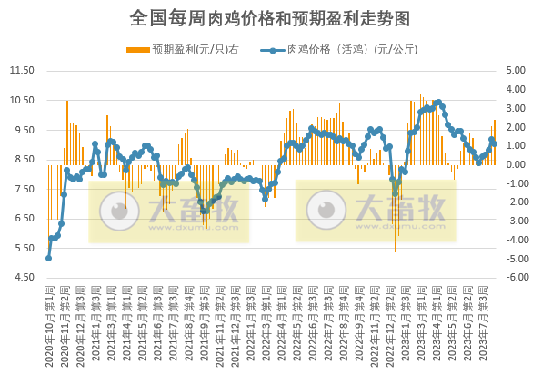 2023年8月第3周生猪和家禽盈利情况及预期