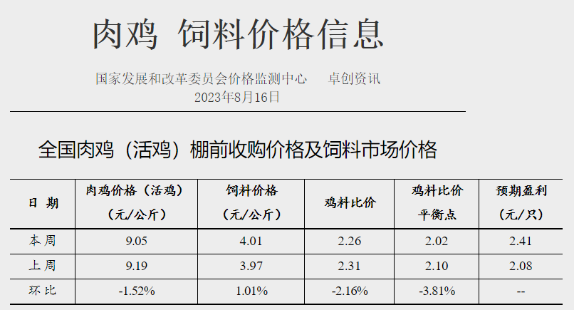 2023年8月第3周生猪和家禽盈利情况及预期