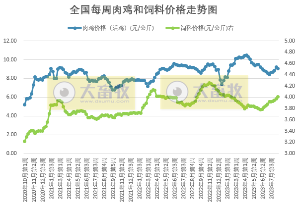 2023年8月第3周生猪和家禽盈利情况及预期