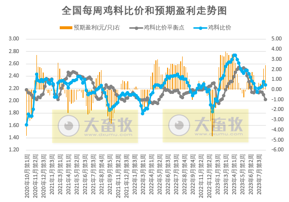 2023年8月第3周生猪和家禽盈利情况及预期