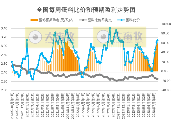 2023年8月第3周生猪和家禽盈利情况及预期