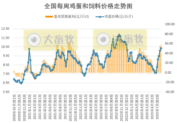 2023年8月第3周生猪和家禽盈利情况及预期
