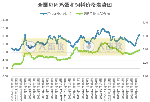 2023年8月第3周生猪和家禽盈利情况及预期