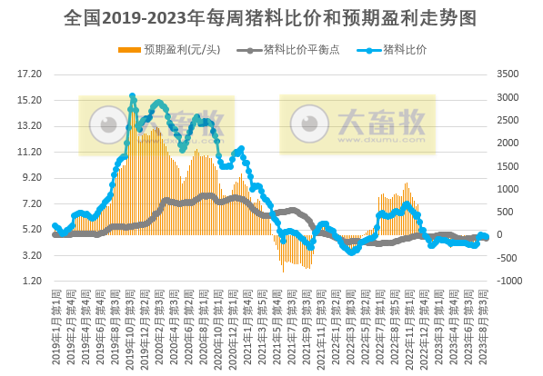 发改委:短期内供需持续博弈,预计生猪价格将小幅涨跌调整,预期盈利或难有改善——2023年8月第5周生猪和家禽盈利情况及预期