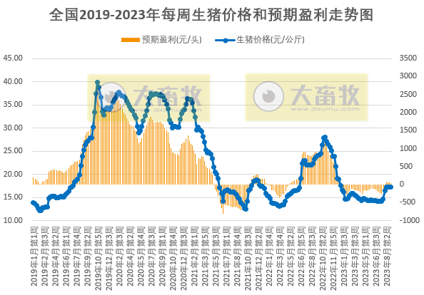 发改委:短期内供需持续博弈,预计生猪价格将小幅涨跌调整,预期盈利或难有改善——2023年8月第5周生猪和家禽盈利情况及预期