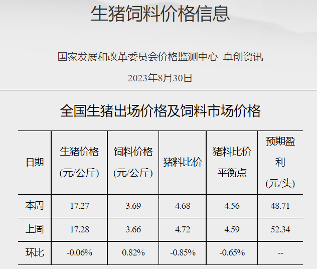 发改委:短期内供需持续博弈,预计生猪价格将小幅涨跌调整,预期盈利或难有改善——2023年8月第5周生猪和家禽盈利情况及预期