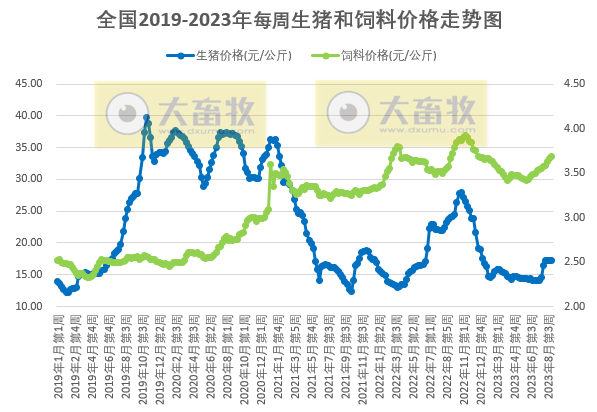 发改委:短期内供需持续博弈,预计生猪价格将小幅涨跌调整,预期盈利或难有改善——2023年8月第5周生猪和家禽盈利情况及预期