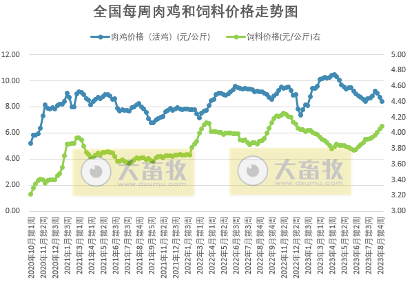 发改委:短期内供需持续博弈,预计生猪价格将小幅涨跌调整,预期盈利或难有改善——2023年8月第5周生猪和家禽盈利情况及预期