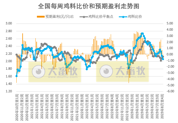 发改委:短期内供需持续博弈,预计生猪价格将小幅涨跌调整,预期盈利或难有改善——2023年8月第5周生猪和家禽盈利情况及预期