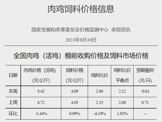 发改委:短期内供需持续博弈,预计生猪价格将小幅涨跌调整,预期盈利或难有改善——2023年8月第5周生猪和家禽盈利情况及预期