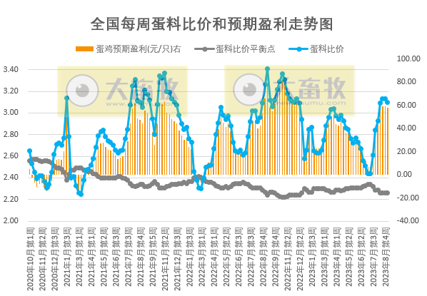 发改委:短期内供需持续博弈,预计生猪价格将小幅涨跌调整,预期盈利或难有改善——2023年8月第5周生猪和家禽盈利情况及预期