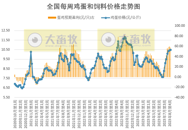 发改委:短期内供需持续博弈,预计生猪价格将小幅涨跌调整,预期盈利或难有改善——2023年8月第5周生猪和家禽盈利情况及预期