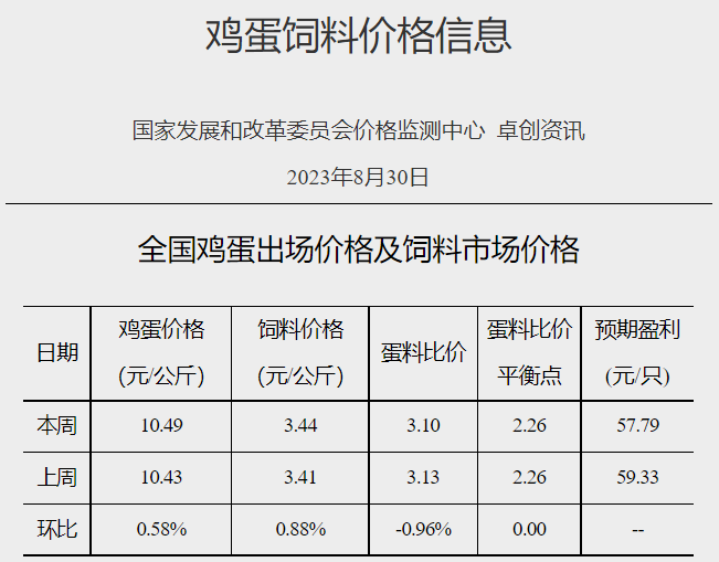 发改委:短期内供需持续博弈,预计生猪价格将小幅涨跌调整,预期盈利或难有改善——2023年8月第5周生猪和家禽盈利情况及预期