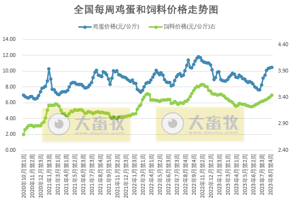 发改委:短期内供需持续博弈,预计生猪价格将小幅涨跌调整,预期盈利或难有改善——2023年8月第5周生猪和家禽盈利情况及预期