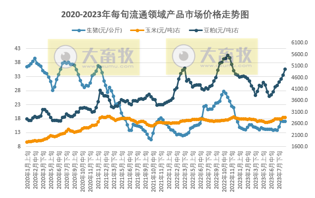 国家统计局：2023年8月下旬流通领域生猪价格17元，豆粕价格出现大幅上涨