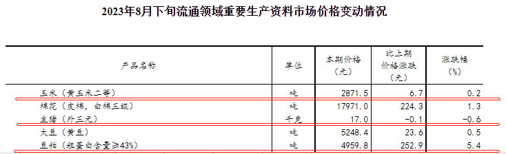 国家统计局：2023年8月下旬流通领域生猪价格17元，豆粕价格出现大幅上涨