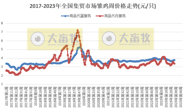农业农村部发布2023年8月第5周畜牧业产品价格及走势