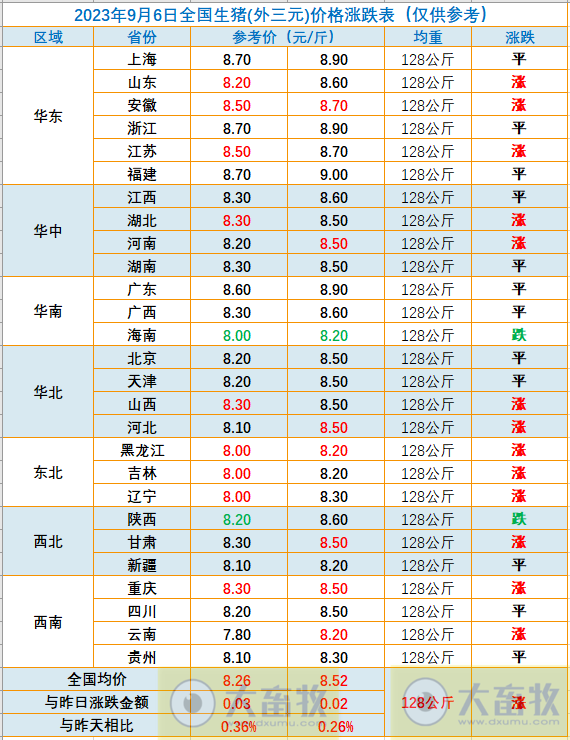 2023.09.06今日猪价