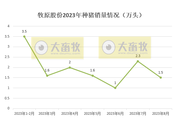 牧原股份：8月猪价上涨18.4%，前8月生猪销量4163.6万头，收入突破700亿元