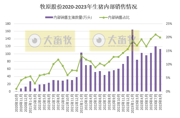 牧原股份：8月猪价上涨18.4%，前8月生猪销量4163.6万头，收入突破700亿元