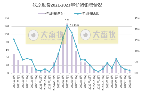 牧原股份：8月猪价上涨18.4%，前8月生猪销量4163.6万头，收入突破700亿元