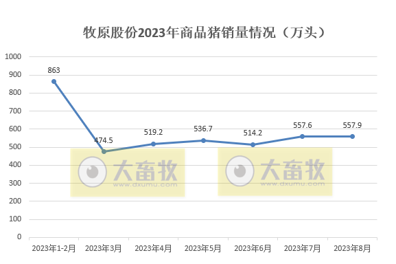 牧原股份：8月猪价上涨18.4%，前8月生猪销量4163.6万头，收入突破700亿元