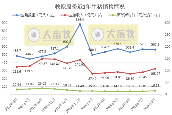 牧原股份：8月猪价上涨18.4%，前8月生猪销量4163.6万头，收入突破700亿元