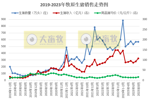 牧原股份：8月猪价上涨18.4%，前8月生猪销量4163.6万头，收入突破700亿元