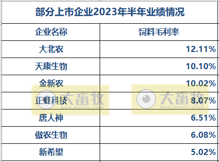 大北农上半年养猪亏损7亿元,饲料毛利率达12%处于行业高位,今年生猪出栏目标为550万头