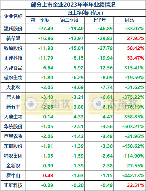 17家上市猪企2023年上半年经营指标PK