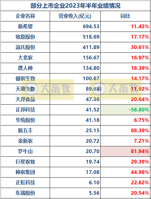 17家上市猪企2023年上半年经营指标PK