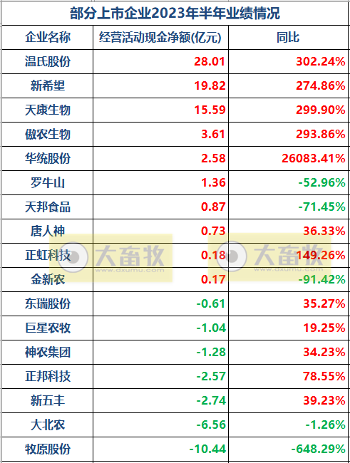 17家上市猪企2023年上半年经营指标PK