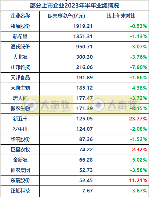 17家上市猪企2023年上半年经营指标PK