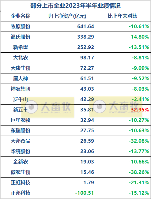 17家上市猪企2023年上半年经营指标PK