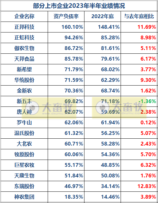 17家上市猪企2023年上半年经营指标PK