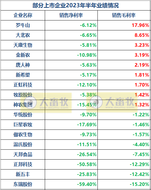 17家上市猪企2023年上半年经营指标PK